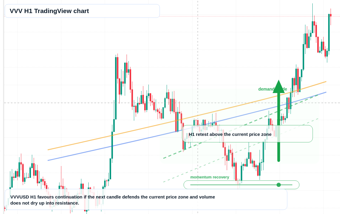 VVV H1 candlestick chart