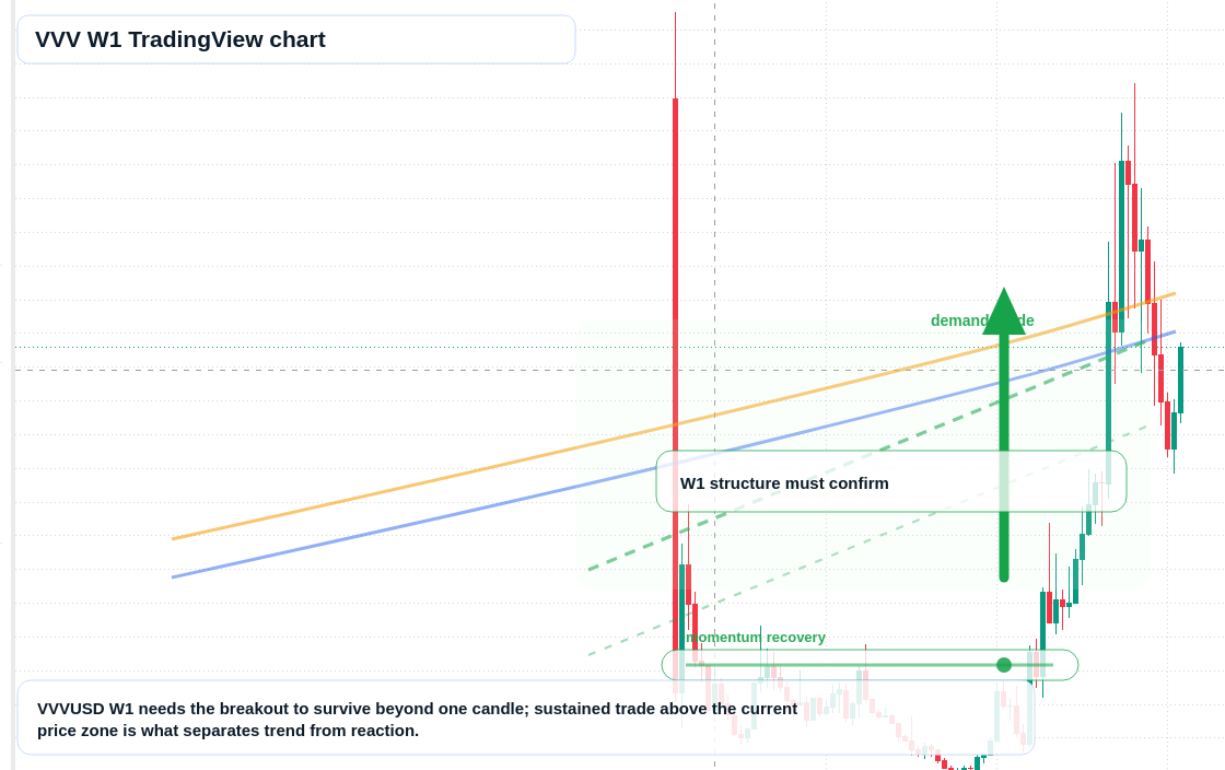 VVV W1 candlestick chart