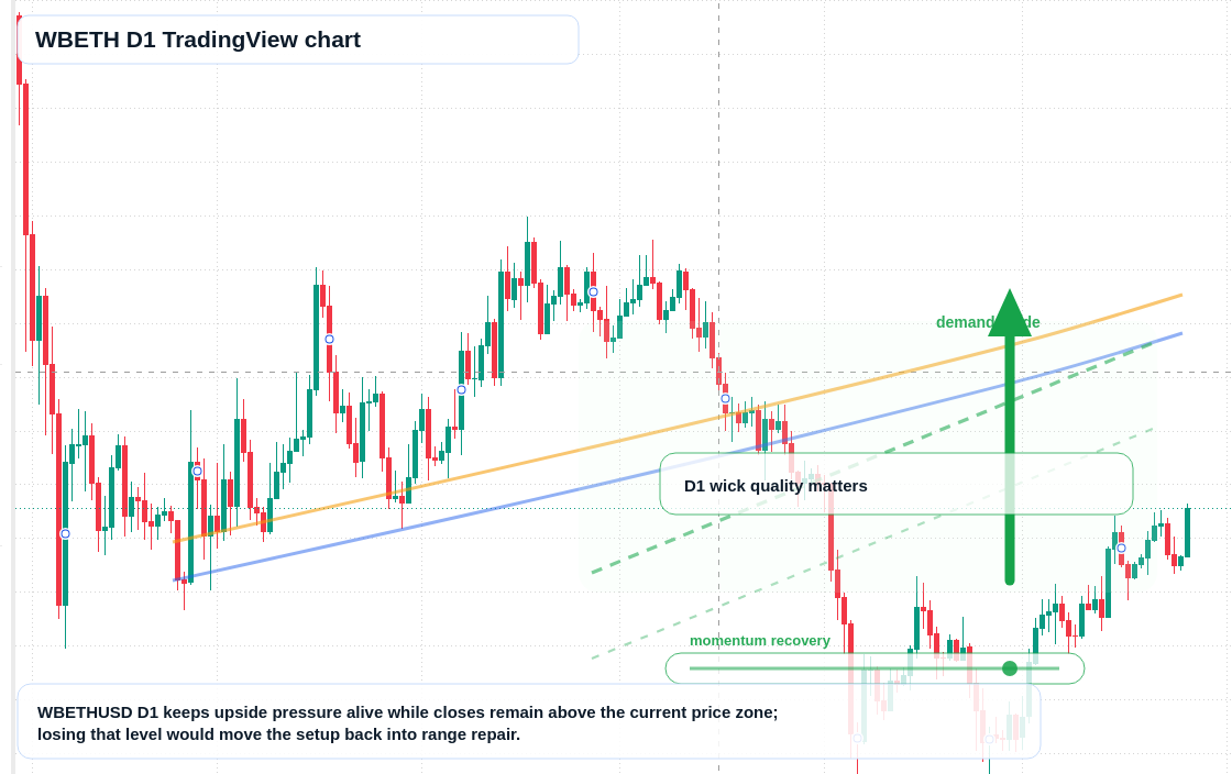 WBETH D1 candlestick chart