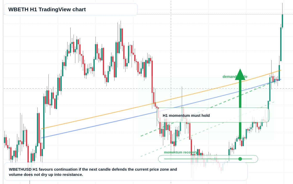 WBETH H1 candlestick chart