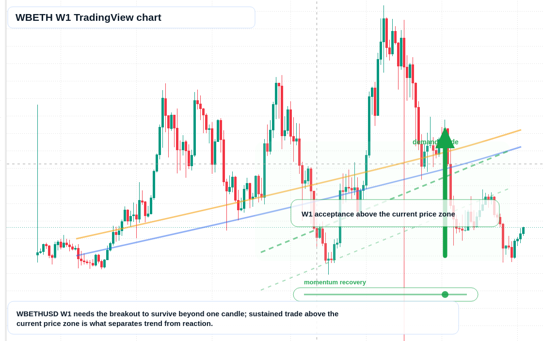 WBETH W1 candlestick chart