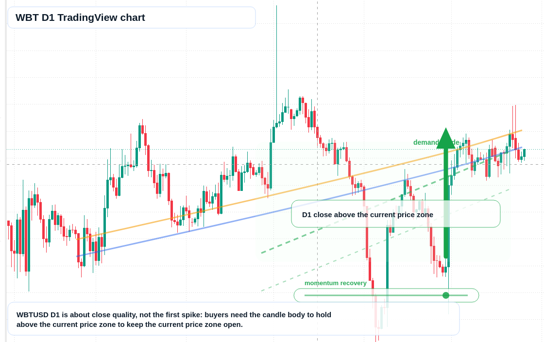 WBT D1 candlestick chart
