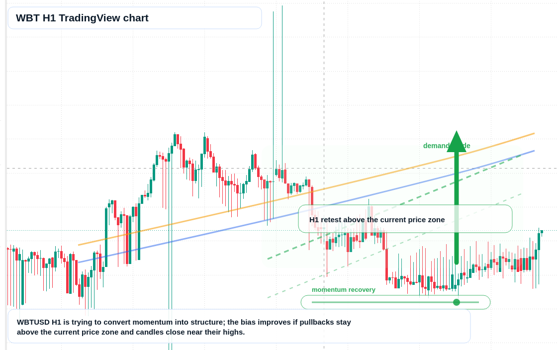 WBT H1 candlestick chart