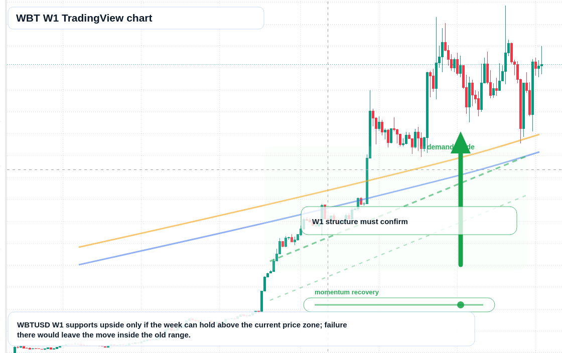 WBT W1 candlestick chart