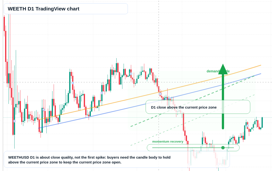 WEETH D1 candlestick chart