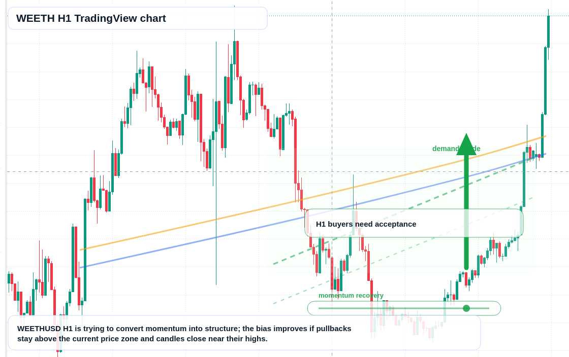 WEETH H1 candlestick chart