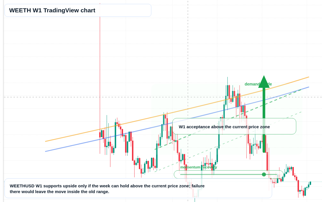 WEETH W1 candlestick chart