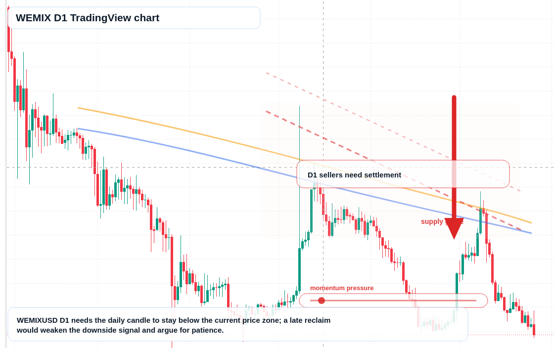 WEMIX D1 candlestick chart