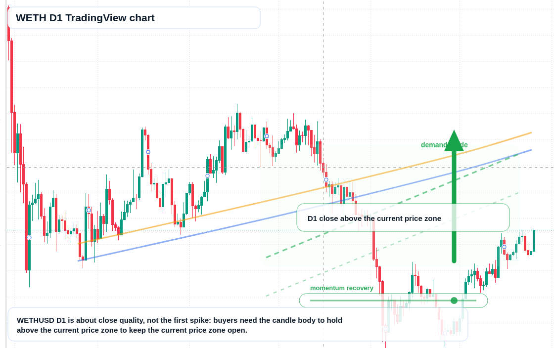 WETH D1 candlestick chart