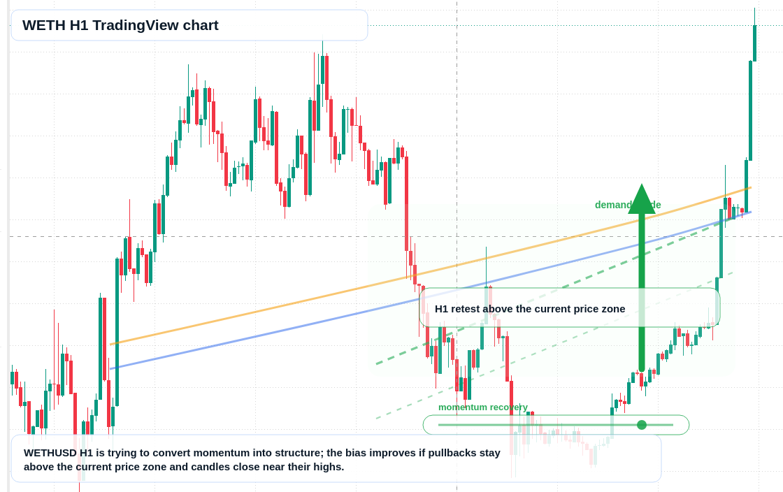 WETH H1 candlestick chart
