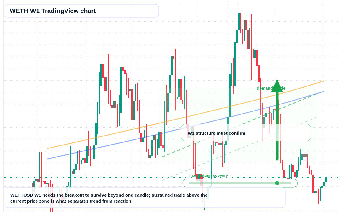 WETH W1 candlestick chart