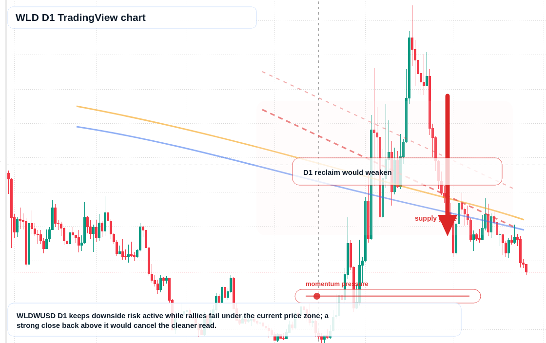 WLD D1 candlestick chart