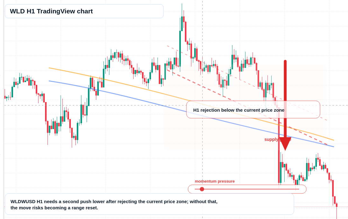 WLD H1 candlestick chart