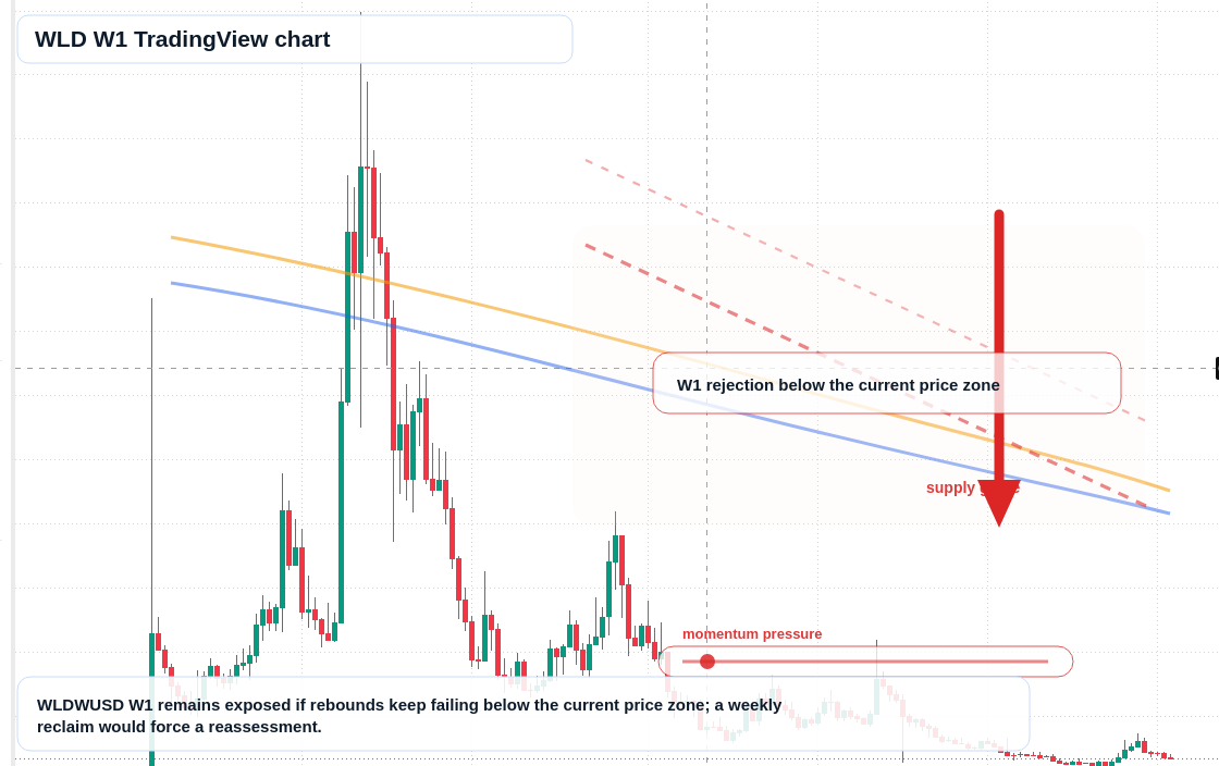 WLD W1 candlestick chart