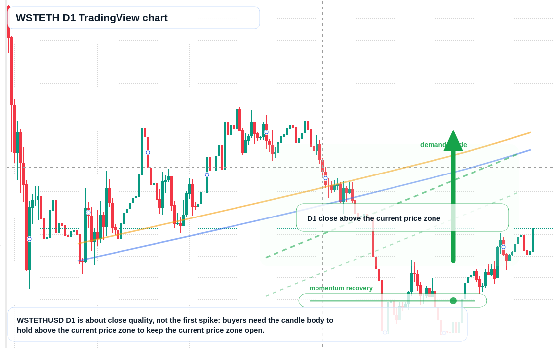 WSTETH D1 candlestick chart
