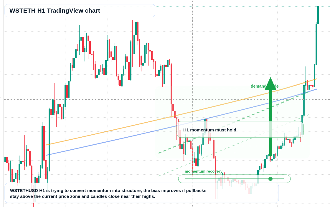 WSTETH H1 candlestick chart
