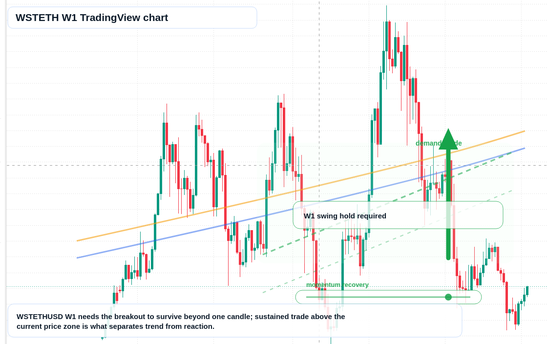 WSTETH W1 candlestick chart