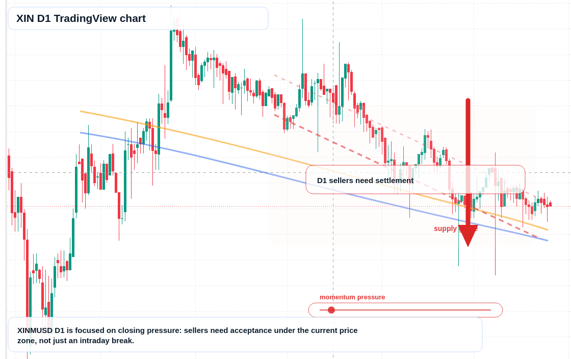 XIN D1 candlestick chart