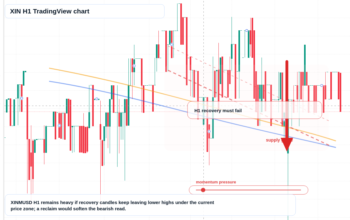 XIN H1 candlestick chart
