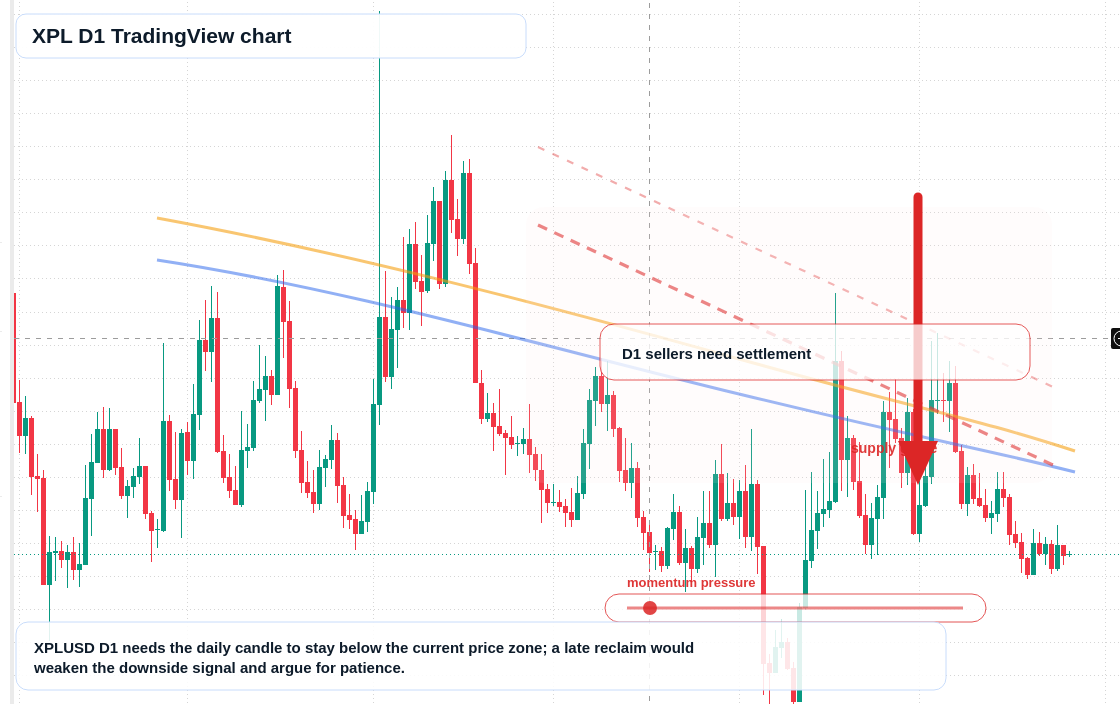 XPL D1 candlestick chart