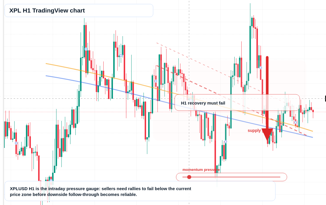 XPL H1 candlestick chart