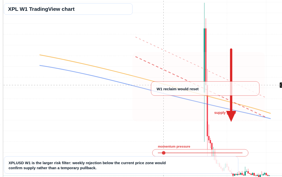 XPL W1 candlestick chart