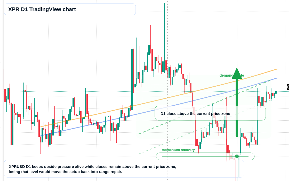 XPR D1 candlestick chart