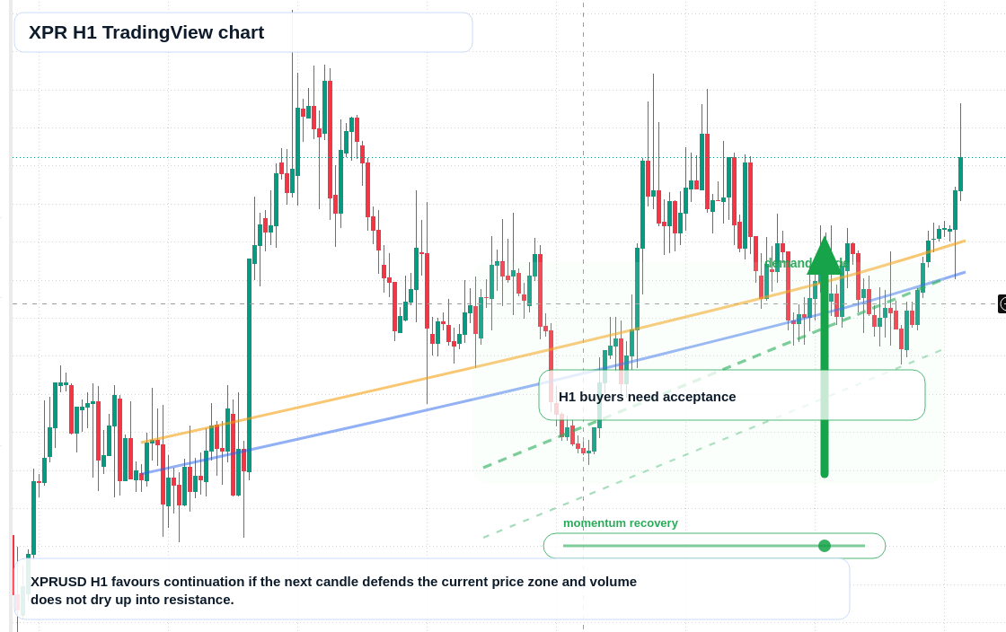 XPR H1 candlestick chart