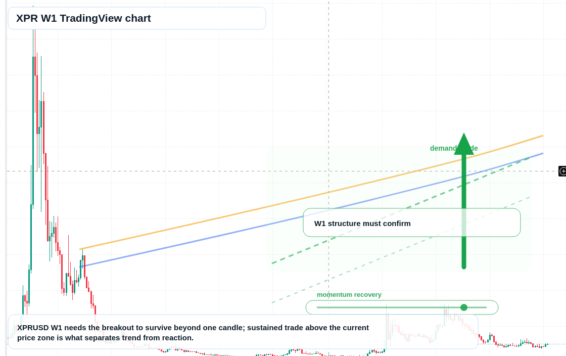 XPR W1 candlestick chart