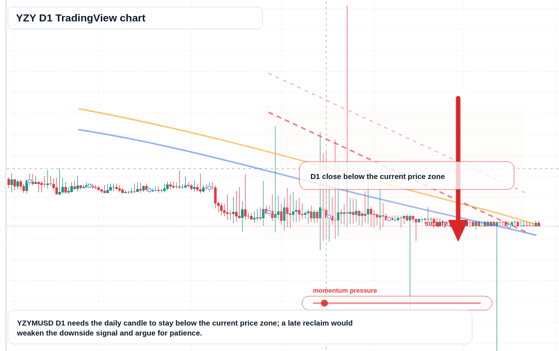 YZY D1 candlestick chart