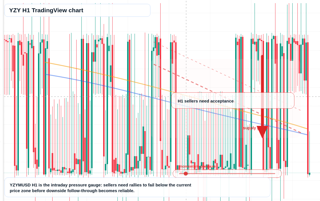 YZY H1 candlestick chart