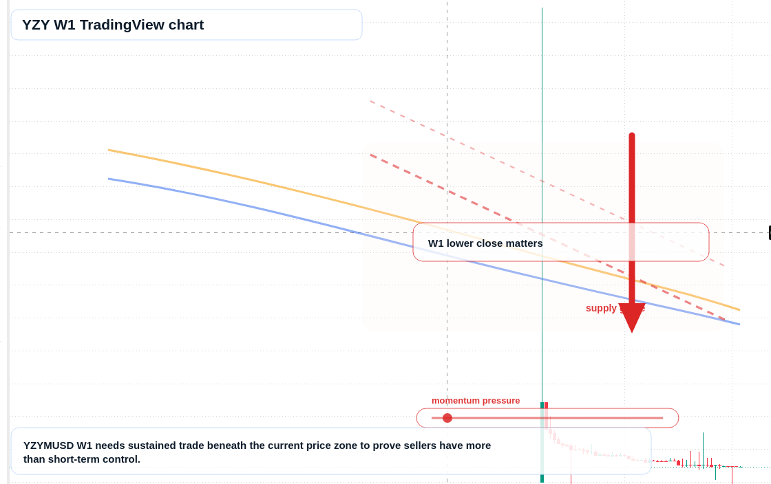 YZY W1 candlestick chart