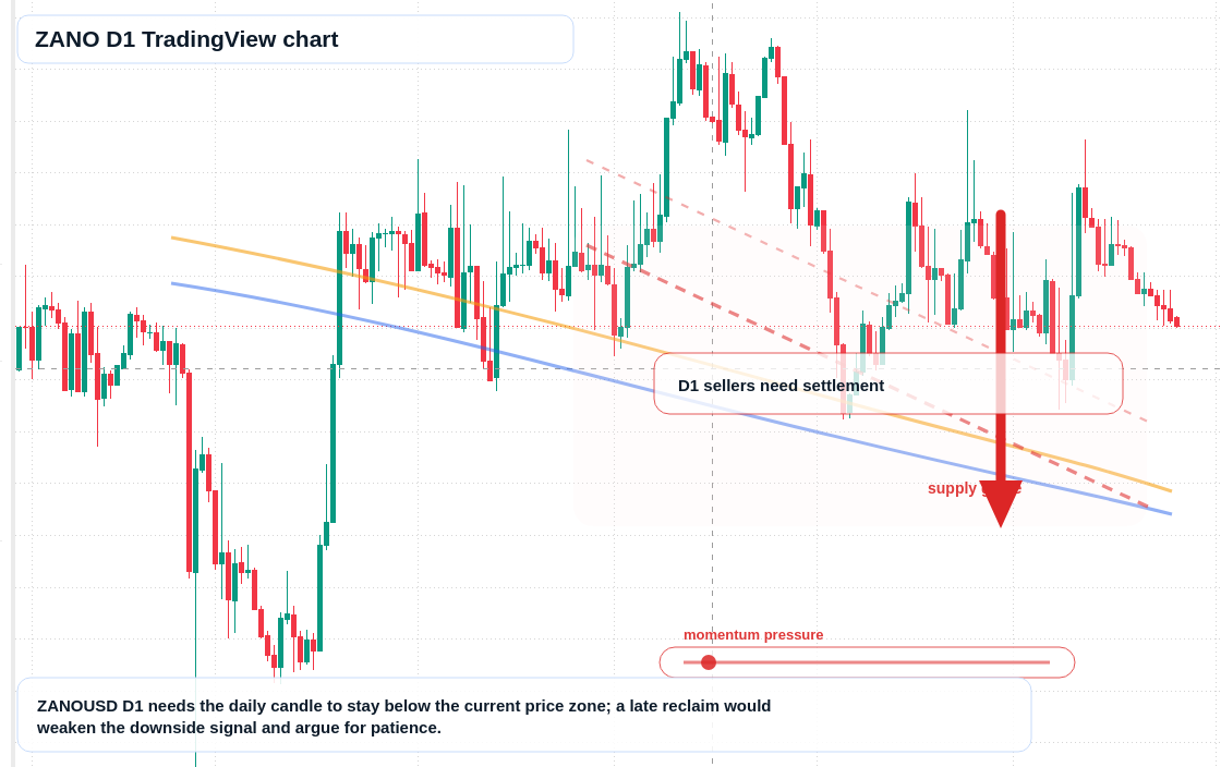 ZANO D1 candlestick chart