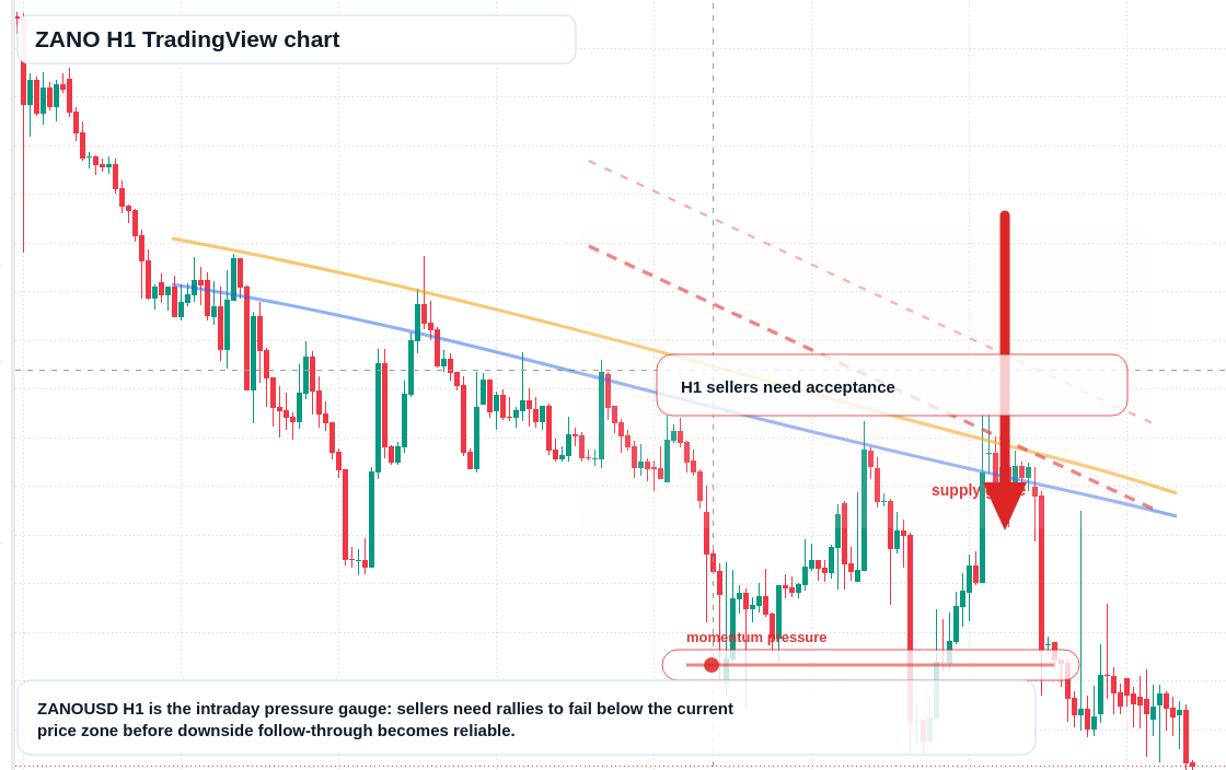 ZANO H1 candlestick chart