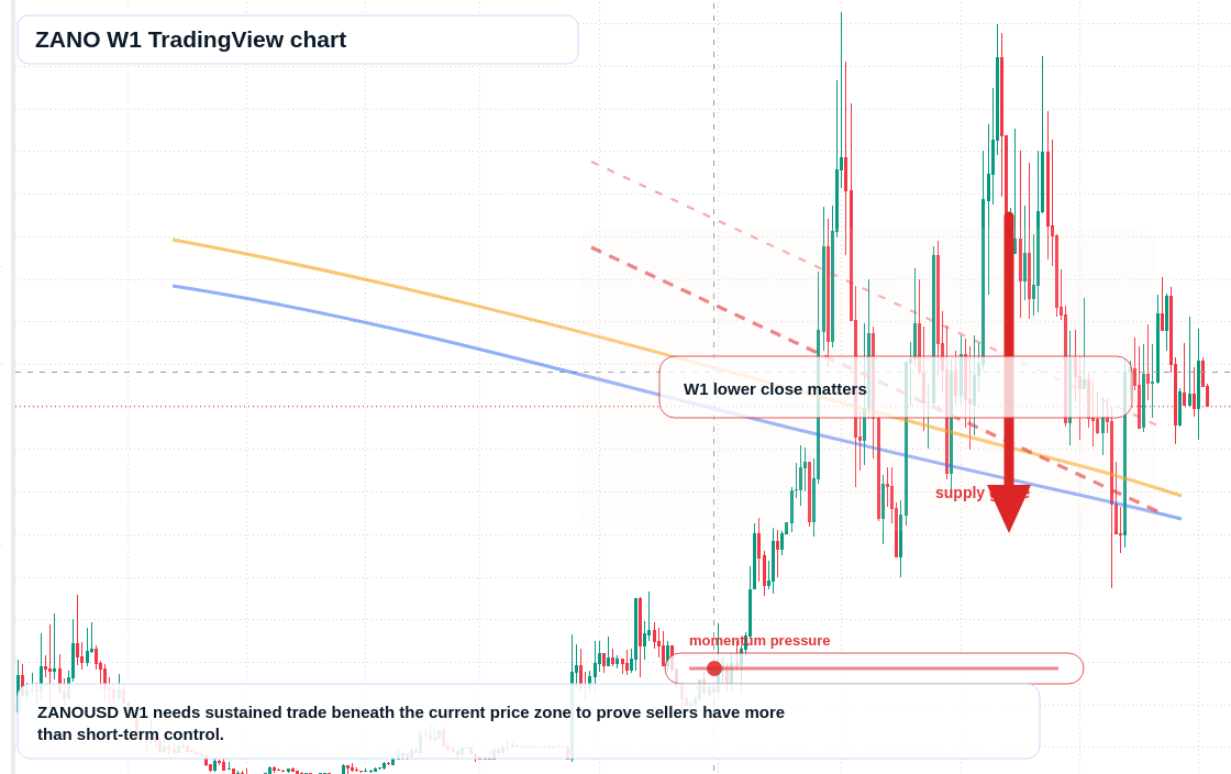 ZANO W1 candlestick chart