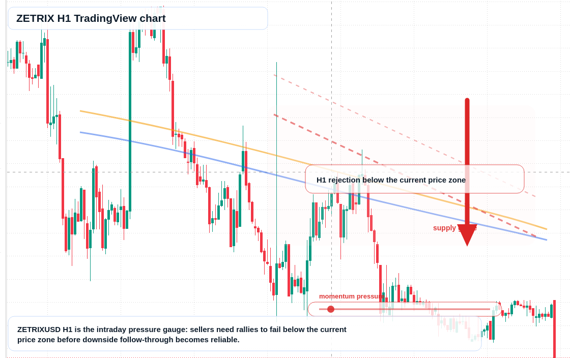 ZETRIX H1 candlestick chart