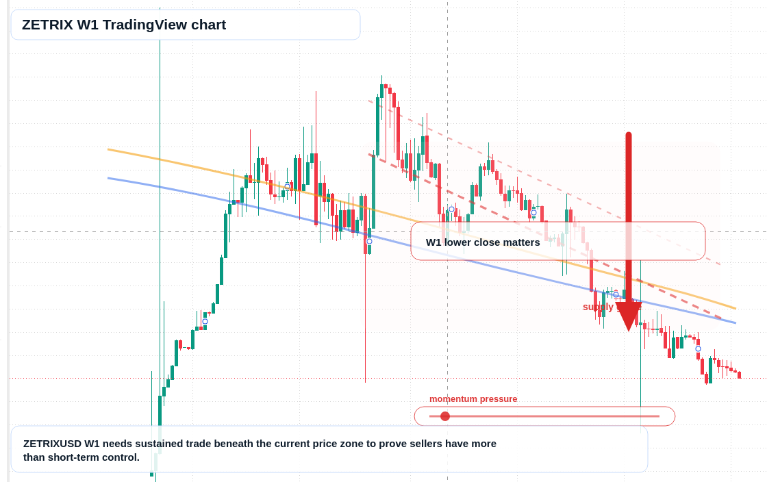ZETRIX W1 candlestick chart