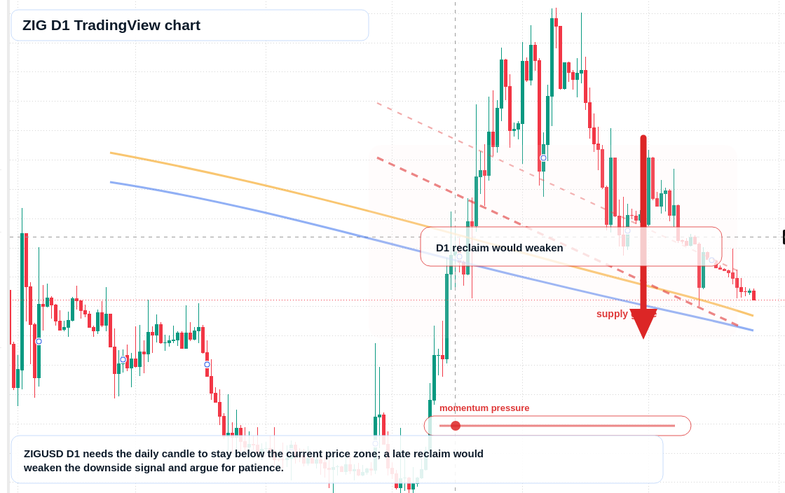 ZIG D1 candlestick chart
