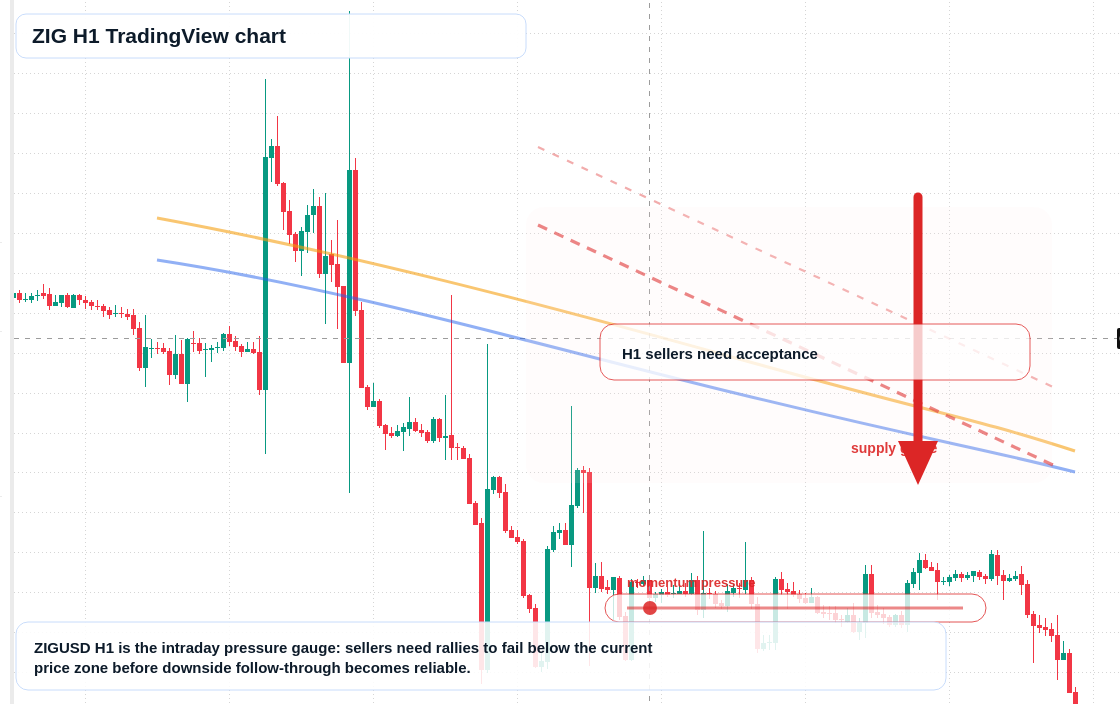 ZIG H1 candlestick chart