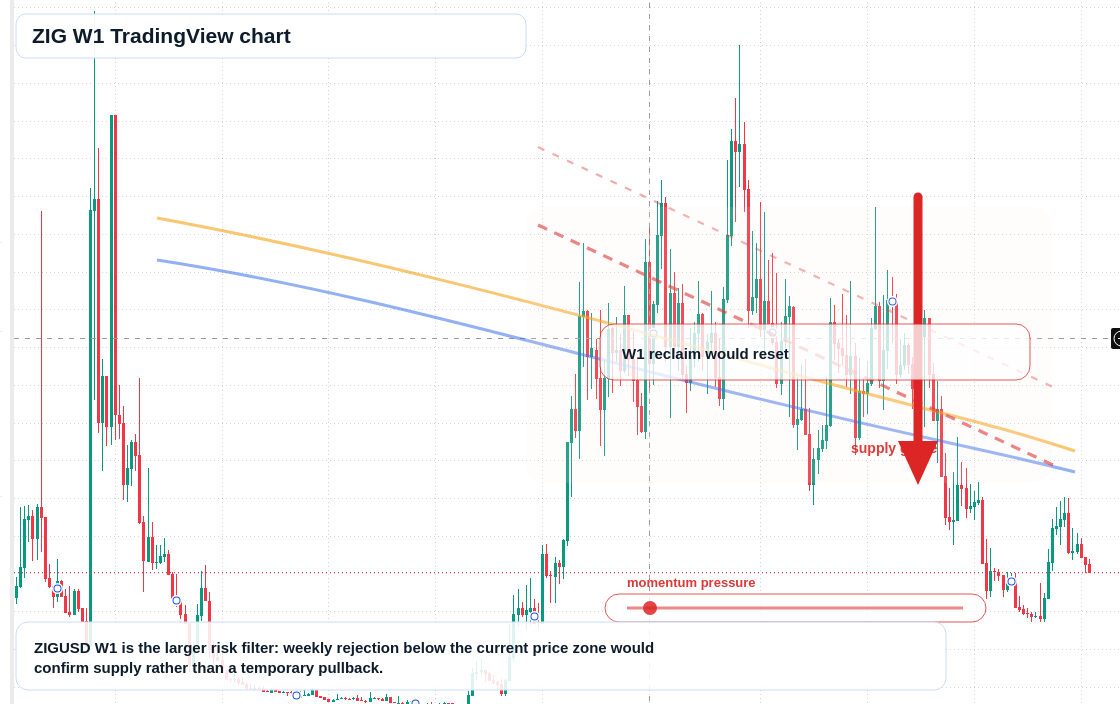 ZIG W1 candlestick chart