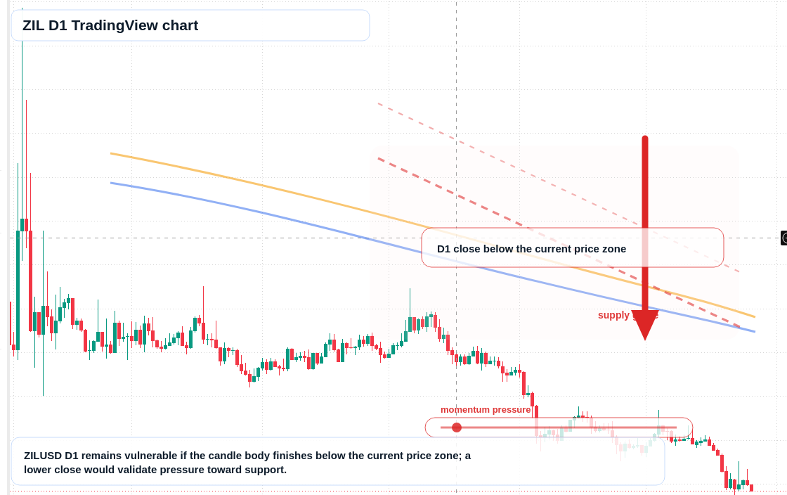 ZIL D1 candlestick chart