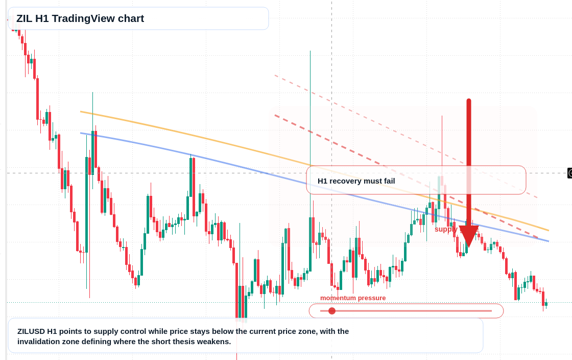 ZIL H1 candlestick chart