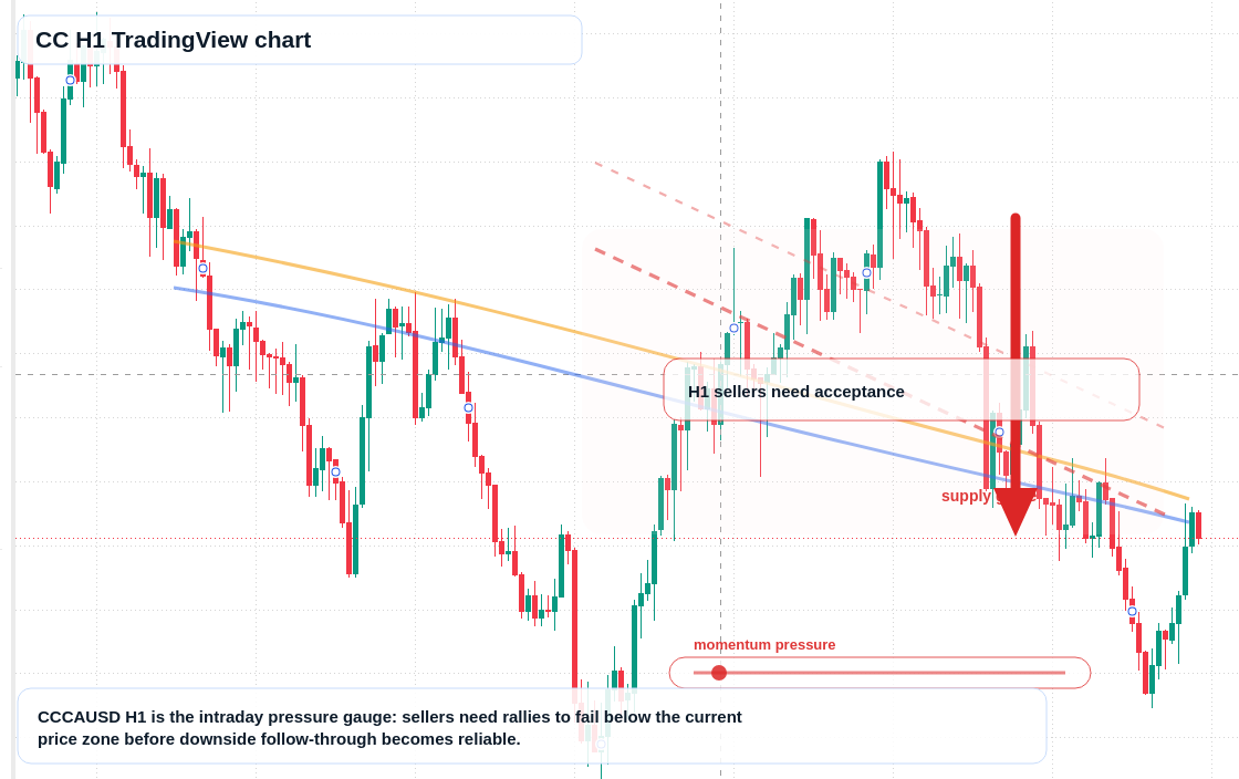 CC H1 candlestick chart