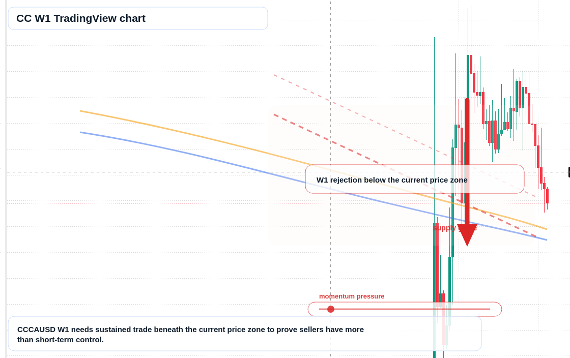 CC W1 candlestick chart