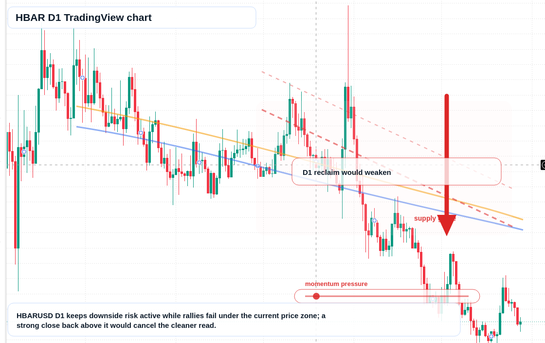 HBAR D1 candlestick chart