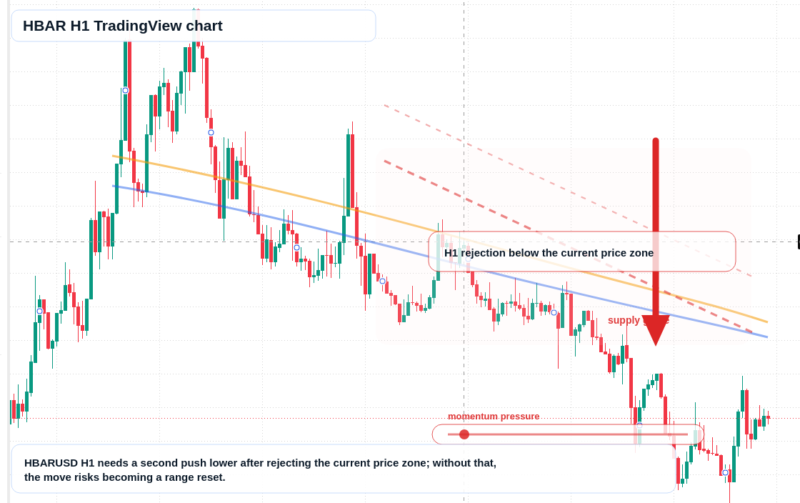 HBAR H1 candlestick chart
