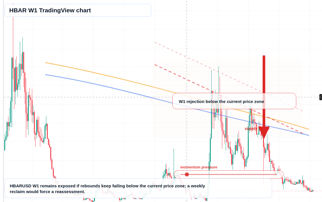 HBAR W1 candlestick chart