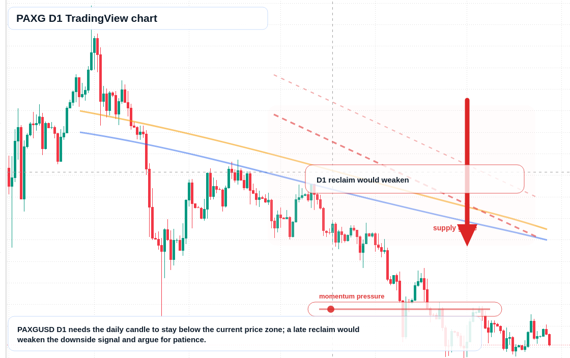 PAXG D1 candlestick chart