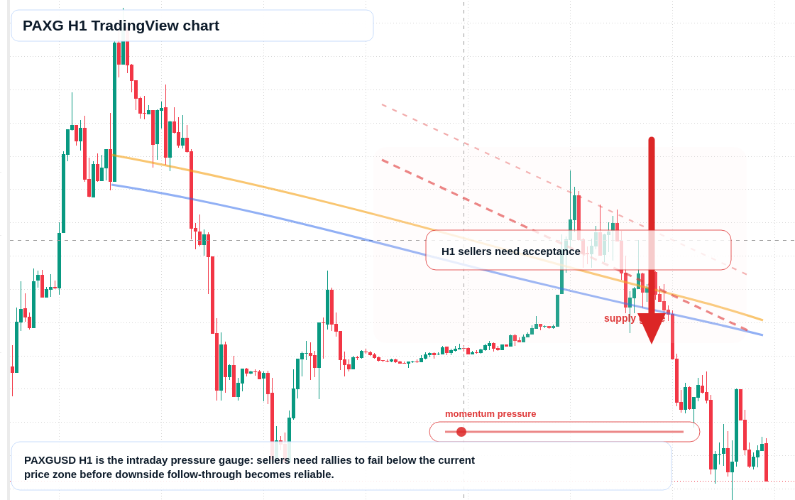 PAXG H1 candlestick chart