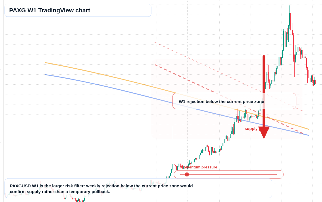 PAXG W1 candlestick chart